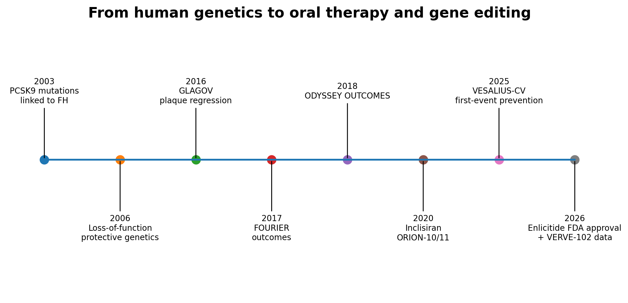 Figure 2. Selected milestones in the PCSK9 story, from genetic validation to outcomes, oral therapy and in-vivo gene editing.
