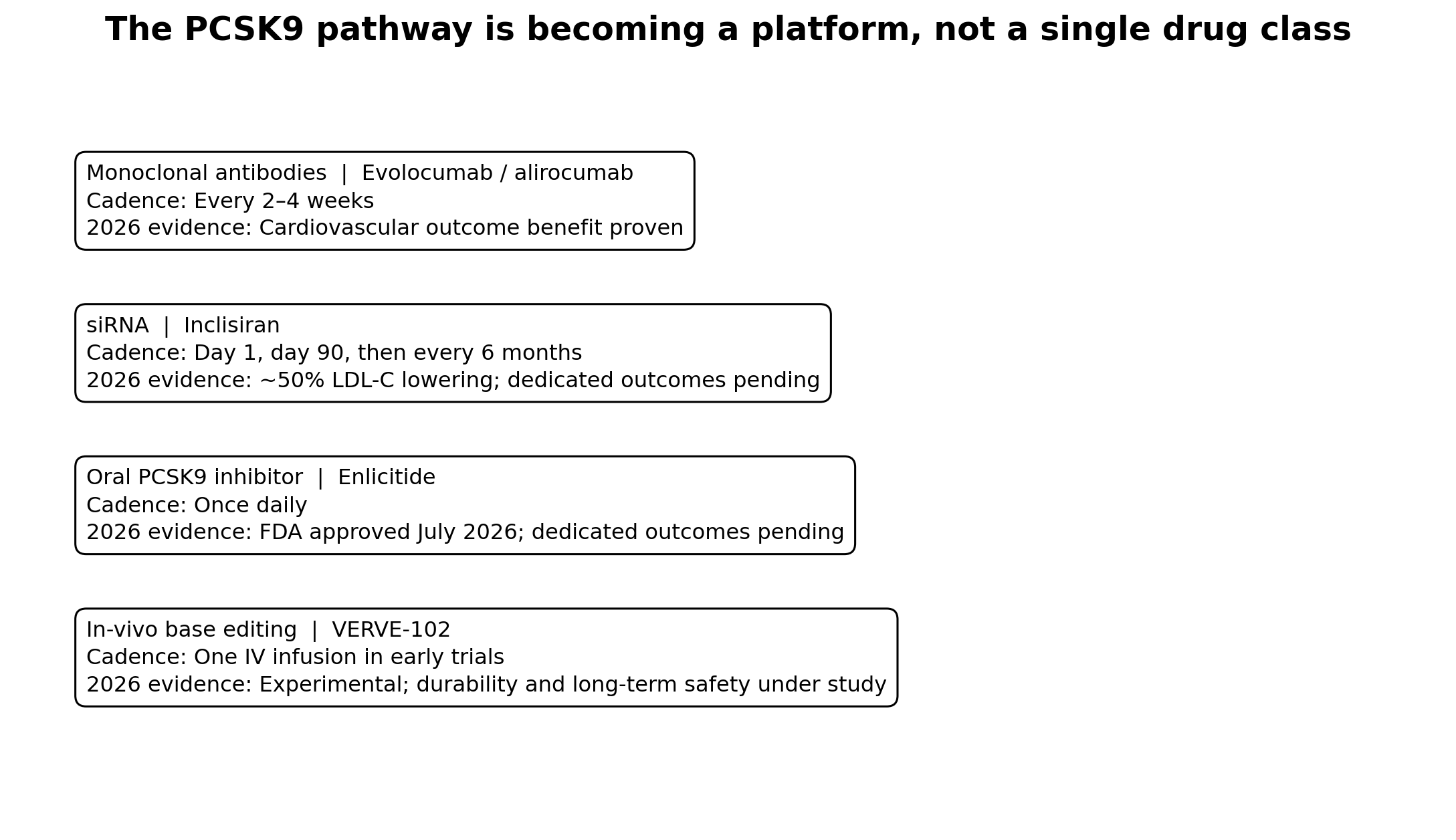 Figure 3. PCSK9-targeted therapy now spans antibodies, siRNA, an oral inhibitor and experimental in-vivo gene editing.